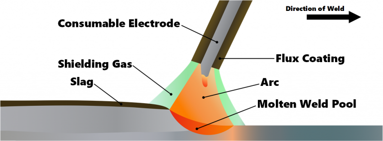 Welding 101 - The Welding Process - The Welder Helper